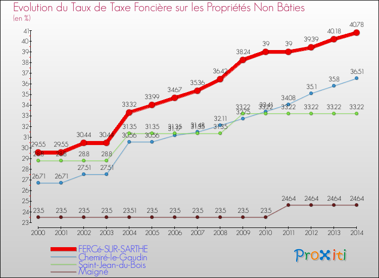 Evolution du taux de la taxe foncière sur les immeubles et terrains non batis pour FERCé-SUR-SARTHE et les communes proches de 2000 à 2014 Comparaison des taux de la taxe foncière sur les immeubles et terrains non batis pour FERCé-SUR-SARTHE et les communes voisines de 2000 à 2014