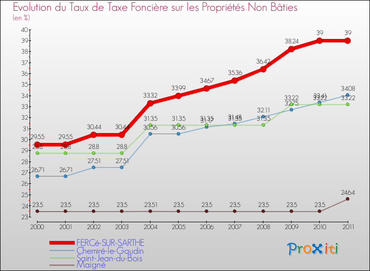 Evolution du taux de la taxe foncière sur les immeubles et terrains non batis pour FERCé-SUR-SARTHE et les communes proches Comparaison des taux de la taxe foncière sur les immeubles et terrains non batis pour FERCé-SUR-SARTHE et les communes voisines