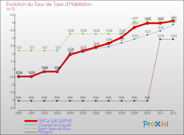 Evolution du taux de la taxe d'habitation pour FERCé-SUR-SARTHE et les communes proches Comparaison des taux de la taxe d'habitation pour FERCé-SUR-SARTHE et les communes voisines