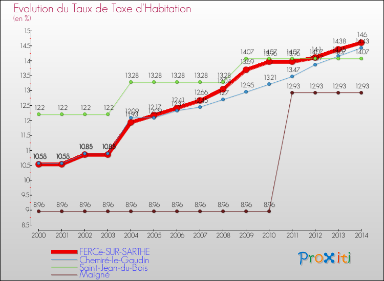 Evolution du taux de la taxe d'habitation pour FERCé-SUR-SARTHE et les communes proches de 2000 à 2014 Comparaison des taux de la taxe d'habitation pour FERCé-SUR-SARTHE et les communes voisines de 2000 à 2014