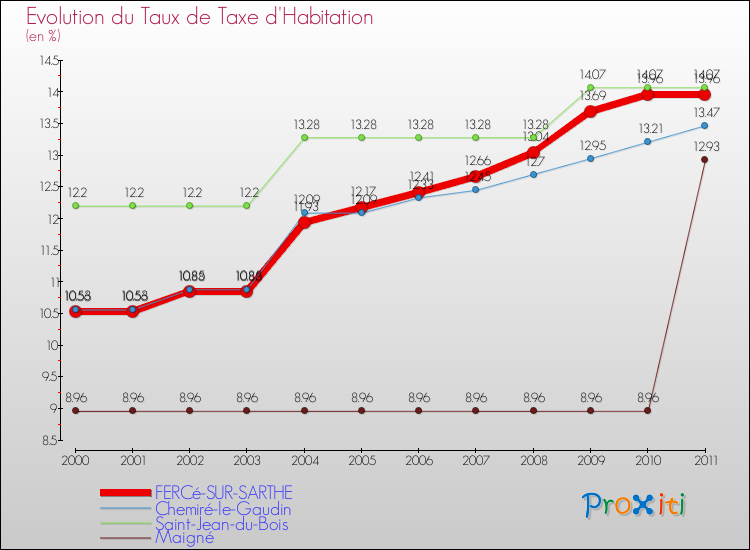 Evolution du taux de la taxe d'habitation pour FERCé-SUR-SARTHE et les communes proches Comparaison des taux de la taxe d'habitation pour FERCé-SUR-SARTHE et les communes voisines