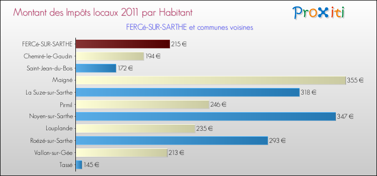 Montant des impôts locaux par Habitant pour FERCé-SUR-SARTHE et les communes proches Comparaison des impôts locaux par habitant pour FERCé-SUR-SARTHE et les communes voisines