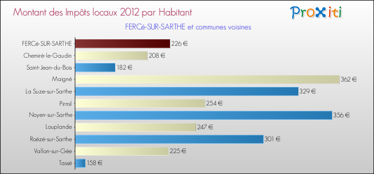 Montant des impôts locaux par Habitant pour FERCé-SUR-SARTHE et les communes proches Comparaison des impôts locaux par habitant pour FERCé-SUR-SARTHE et les communes voisines