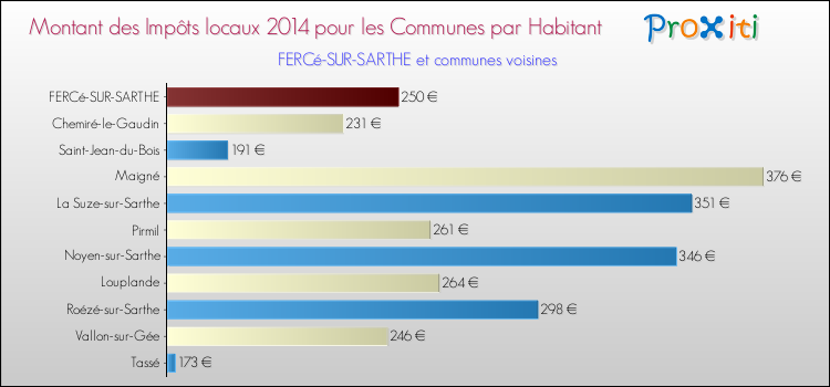 Montant des impôts locaux par Habitant pour FERCé-SUR-SARTHE et les communes proches en 2014 Comparaison des impôts locaux par habitant pour FERCé-SUR-SARTHE et les communes voisines en 2014