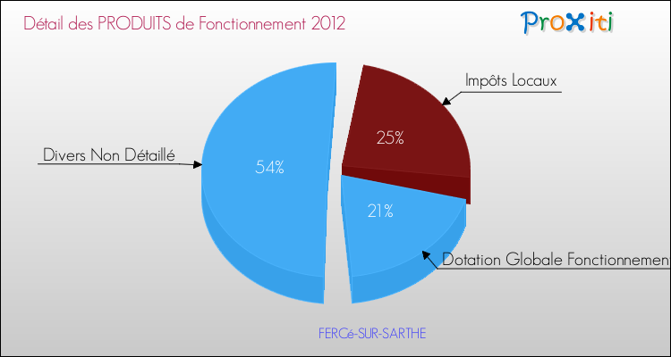 Décomposition du Budget de Fonctionnement 2012 de la commune de FERCé-SUR-SARTHE Budget de Fonctionnement 2012 pour la commune de FERCé-SUR-SARTHE