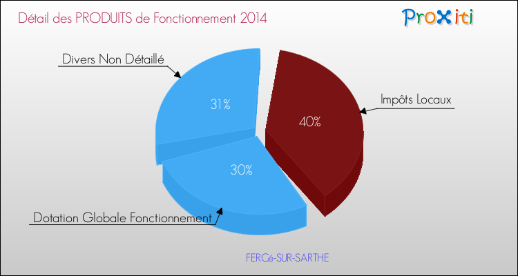 Décomposition du Budget de Fonctionnement 2014 de la commune de FERCé-SUR-SARTHE Budget de Fonctionnement 2014 pour la commune de FERCé-SUR-SARTHE