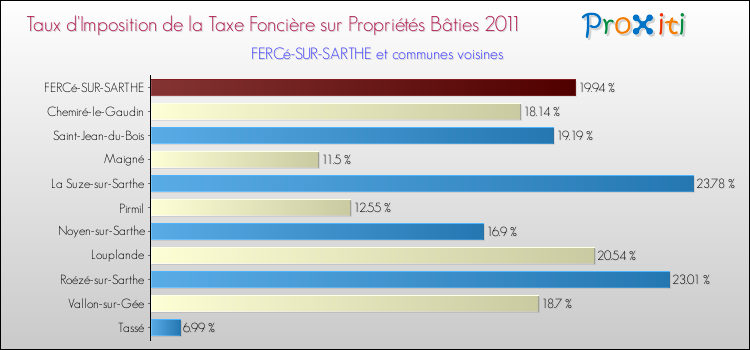 Taux d'imposition de la taxe foncière sur le bati 2011 pour FERCé-SUR-SARTHE et les communes proches Comparaison des taux d'imposition de la taxe foncière sur le bati 2011 pour FERCé-SUR-SARTHE et les communes voisines