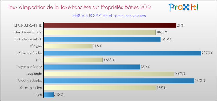 Taux d'imposition de la taxe foncière sur le bati 2012 pour FERCé-SUR-SARTHE et les communes proches Comparaison des taux d'imposition de la taxe foncière sur le bati 2012 pour FERCé-SUR-SARTHE et les communes voisines