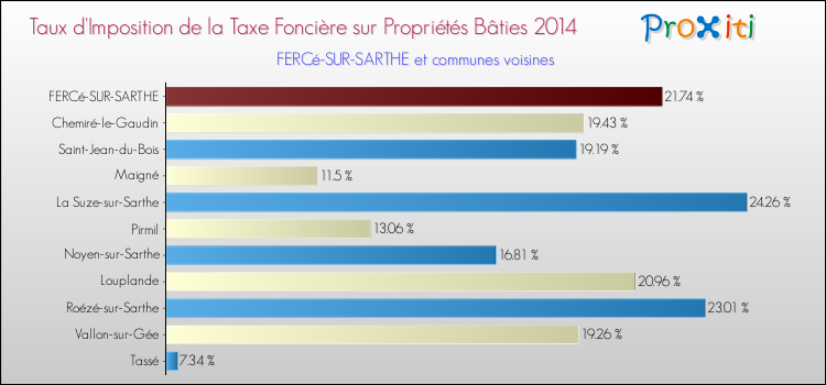 Taux d'imposition de la taxe foncière sur le bati 2014 pour FERCé-SUR-SARTHE et les communes proches Comparaison des taux d'imposition de la taxe foncière sur le bati 2014 pour FERCé-SUR-SARTHE et les communes voisines