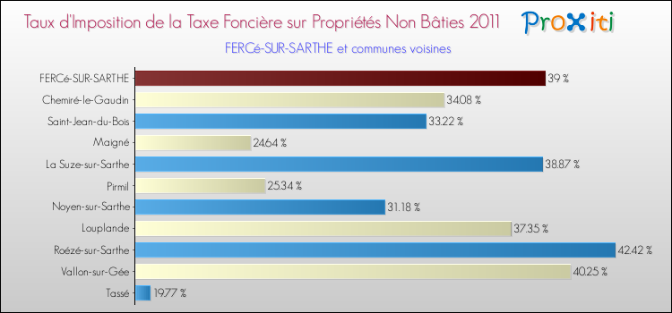 Taux d'imposition de la taxe foncière sur les immeubles et terrains non batis 2011 pour FERCé-SUR-SARTHE et les communes proches Comparaison des taux d'imposition de la taxe foncière sur les immeubles et terrains non batis 2011 pour FERCé-SUR-SARTHE et les communes voisines