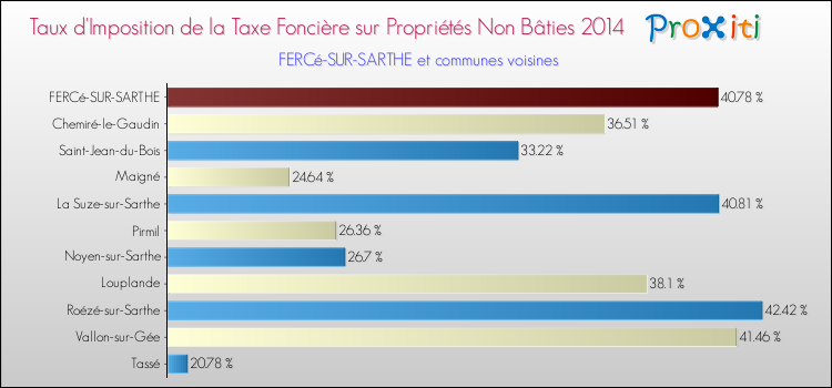 Taux d'imposition de la taxe foncière sur les immeubles et terrains non batis 2014 pour FERCé-SUR-SARTHE et les communes proches Comparaison des taux d'imposition de la taxe foncière sur les immeubles et terrains non batis 2014 pour FERCé-SUR-SARTHE et les communes voisines