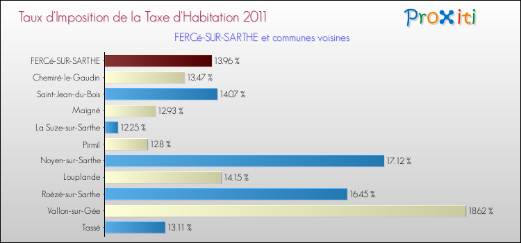 Taux d'imposition de la taxe d'habitation 2011 pour FERCé-SUR-SARTHE et les communes proches Comparaison des taux d'imposition de la taxe d'habitation 2011 pour FERCé-SUR-SARTHE et les communes voisines