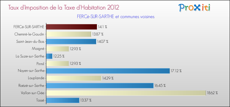 Taux d'imposition de la taxe d'habitation 2012 pour FERCé-SUR-SARTHE et les communes proches Comparaison des taux d'imposition de la taxe d'habitation 2012 pour FERCé-SUR-SARTHE et les communes voisines