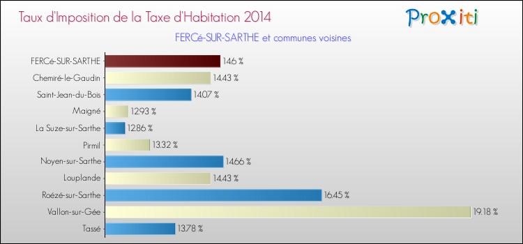Taux d'imposition de la taxe d'habitation 2014 pour FERCé-SUR-SARTHE et les communes proches Comparaison des taux d'imposition de la taxe d'habitation 2014 pour FERCé-SUR-SARTHE et les communes voisines