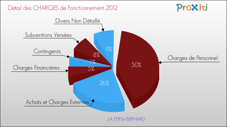 Décomposition des Charges de Fonctionnement 2012 de la commune de LA FERTé-BERNARD Charges de Fonctionnement 2012 pour la commune de LA FERTé-BERNARD