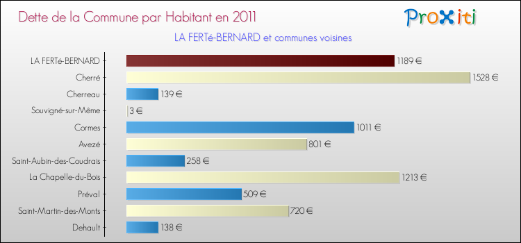 Dette par habitant de la commune en 2011 pour LA FERTé-BERNARD et les communes proches Comparaison de la dette par habitant de la commune en 2011 pour LA FERTé-BERNARD et les communes voisines
