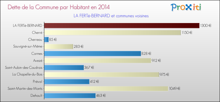 Dette par habitant de la commune en 2014 pour LA FERTé-BERNARD et les communes proches Comparaison de la dette par habitant de la commune en 2014 pour LA FERTé-BERNARD et les communes voisines