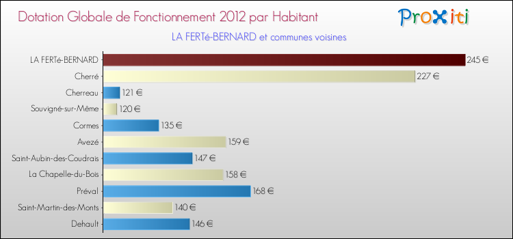Montant des dotations globales de fonctionnement DGF par Habitant pour LA FERTé-BERNARD et les communes proches Comparaison des des dotations globales de fonctionnement DGF par habitant pour LA FERTé-BERNARD et les communes voisines