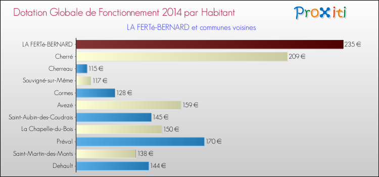 Montant des dotations globales de fonctionnement DGF par Habitant pour LA FERTé-BERNARD et les communes proches en 2014. Comparaison des des dotations globales de fonctionnement DGF par habitant pour LA FERTé-BERNARD et les communes voisines en 2014.