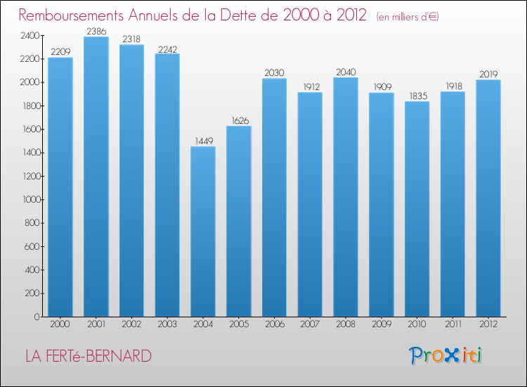 Evolution de l'annuité de la dette pour la commune de LA FERTé-BERNARD de 2000 à 2012 Annuités de la dette pour LA FERTé-BERNARD de 2000 à 2012