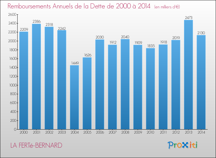 Evolution de l'annuité de la dette pour la commune de LA FERTé-BERNARD de 2000 à 2014 Annuités de la dette pour LA FERTé-BERNARD de 2000 à 2014