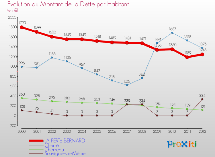 Evolution de la dette par habitant pour la commune de LA FERTé-BERNARD et les communes proches de 2000 à 2012 Comparaison de la dette par habitant pour LA FERTé-BERNARD et les communes voisines de 2000 à 2012