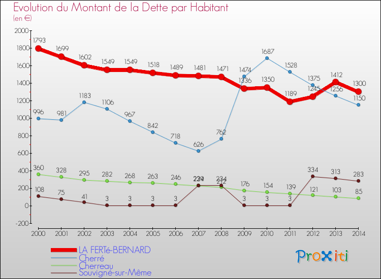 Evolution de la dette par habitant pour la commune de LA FERTé-BERNARD et les communes proches de 2000 à 2014 Comparaison de la dette par habitant pour LA FERTé-BERNARD et les communes voisines de 2000 à 2014