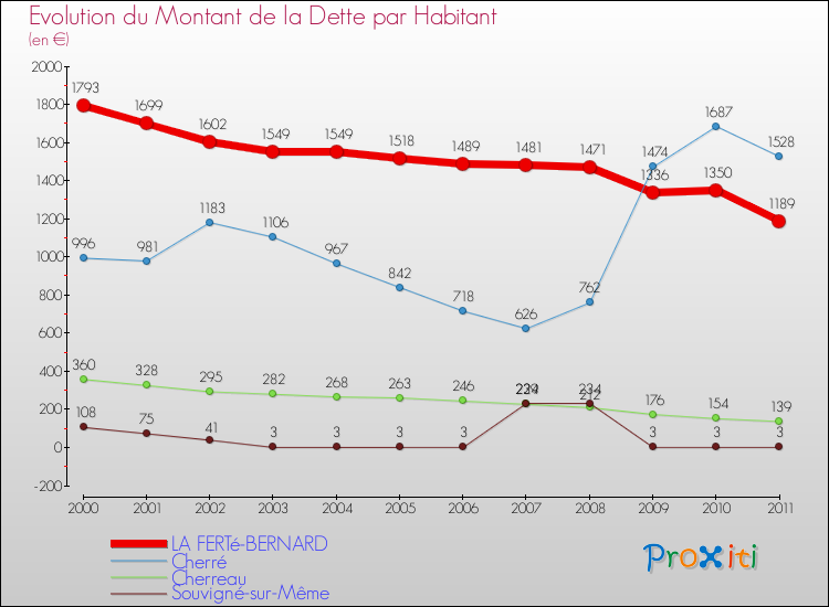 Evolution de la dette par habitant pour la commune de LA FERTé-BERNARD et les communes proches Comparaison de la dette par habitant pour LA FERTé-BERNARD et les communes voisines