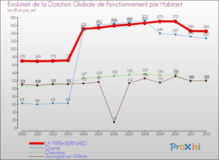 Evolution et montant de la dotation globale de fonctionnement par Habitant pour LA FERTé-BERNARD et les communes proches Comparaison des dotations globales de fonctionnement par habitant pour LA FERTé-BERNARD et les communes voisines