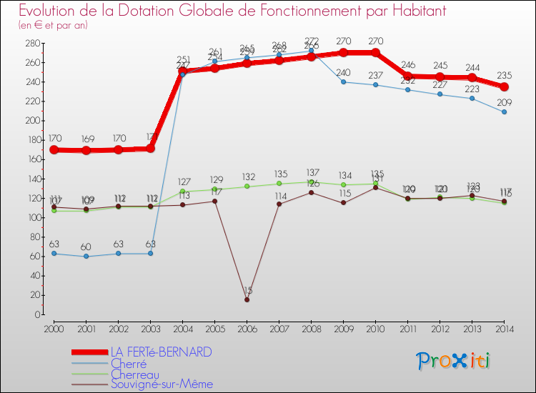 Evolution et montant de la dotation globale de fonctionnement par Habitant pour LA FERTé-BERNARD et les communes proches de 2000 à 2014. Comparaison des dotations globales de fonctionnement par habitant pour LA FERTé-BERNARD et les communes voisines de 2000 à 2014.