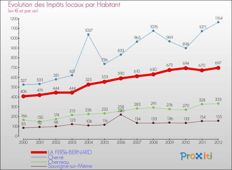 Evolution et montant des impôts locaux par Habitant pour LA FERTé-BERNARD et les communes proches Comparaison des impôts locaux par habitant pour LA FERTé-BERNARD et les communes voisines