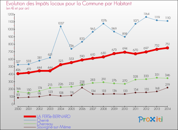 Evolution et montant des impôts locaux par Habitant pour LA FERTé-BERNARD et les communes proches de 2000 à 2014 Comparaison des impôts locaux par habitant pour LA FERTé-BERNARD et les communes voisines de 2000 à 2014