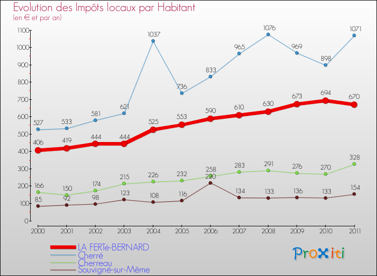 Evolution et montant des impôts locaux par Habitant pour LA FERTé-BERNARD et les communes proches Comparaison des impôts locaux par habitant pour LA FERTé-BERNARD et les communes voisines