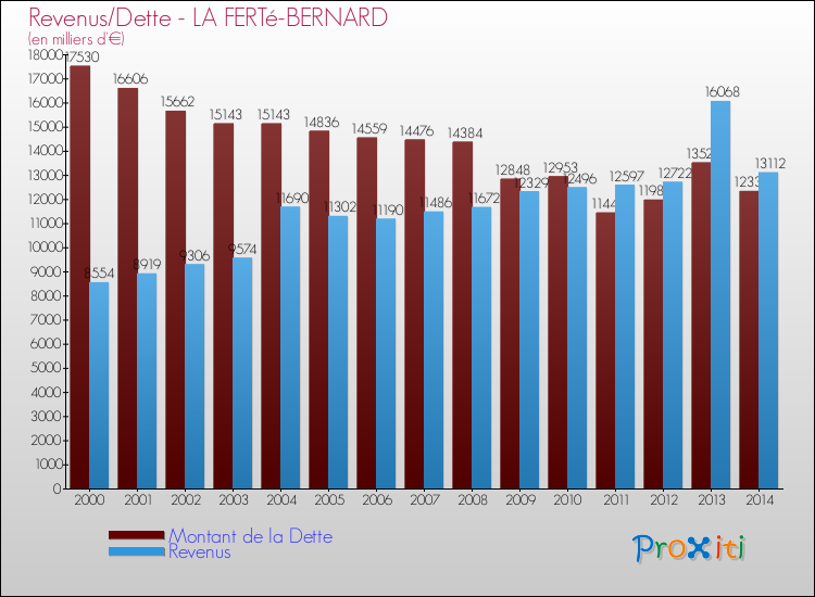Evolution comparée de la dette et des revenus pour la commune de LA FERTé-BERNARD de 2000 à 2014 Comparaison de la dette et des revenus pour LA FERTé-BERNARD de 2000 à 2014