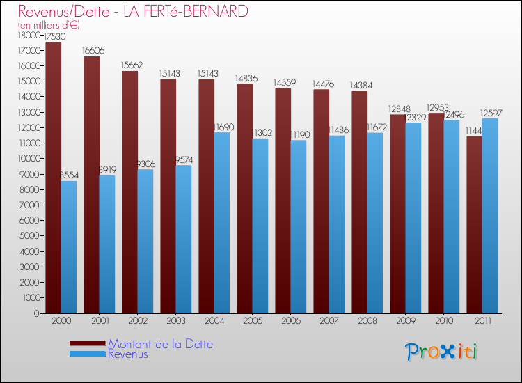 Evolution comparée de la dette et des revenus pour la commune de LA FERTé-BERNARD de 2000 à 2011 Comparaison de la dette et des revenus pour LA FERTé-BERNARD de 2000 à 2011