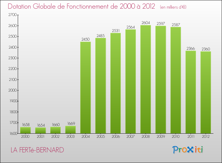 Evolution du montant de la Dotation Globale de Fonctionnement pour la commune de LA FERTé-BERNARD de 2000 à 2012 Evolution du montant de la Dotation Globale de Fonctionnement pour LA FERTé-BERNARD de 2000 à 2012