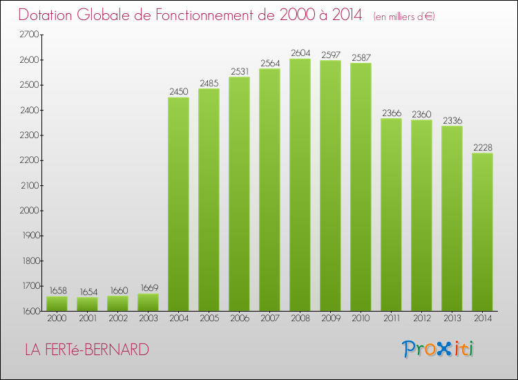 Evolution du montant de la Dotation Globale de Fonctionnement pour la commune de LA FERTé-BERNARD de 2000 à 2014 Evolution du montant de la Dotation Globale de Fonctionnement pour LA FERTé-BERNARD de 2000 à 2014