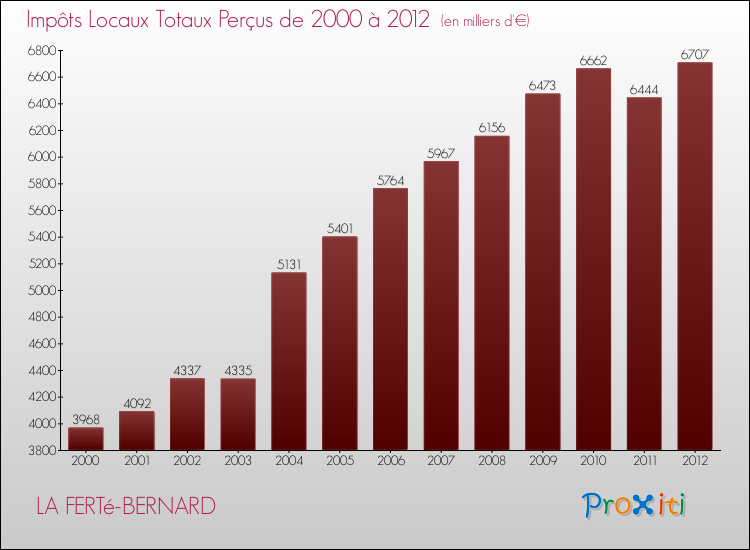 Evolution des Impôts Locaux pour la commune de LA FERTé-BERNARD de 2000 à 2012 Evolution des Impôts Locaux pour LA FERTé-BERNARD de 2000 à 2012