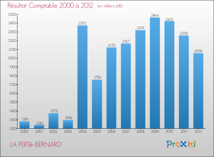 Evolution du résultat comptable pour la commune de LA FERTé-BERNARD de 2000 à 2012 Evolution du résultat comptable pour LA FERTé-BERNARD de 2000 à 2012