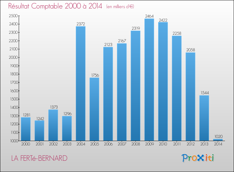 Evolution du résultat comptable pour la commune de LA FERTé-BERNARD de 2000 à 2014 Evolution du résultat comptable pour LA FERTé-BERNARD de 2000 à 2014