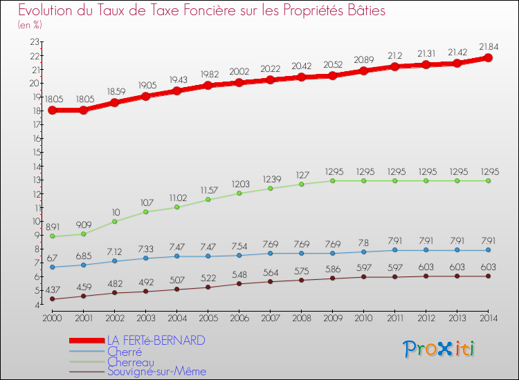 Evolution du taux de la taxe foncière sur le bati pour LA FERTé-BERNARD et les communes proches de 2000 à 2014 Comparaison des taux de taxe foncière sur le bati pour LA FERTé-BERNARD et les communes voisines de 2000 à 2014