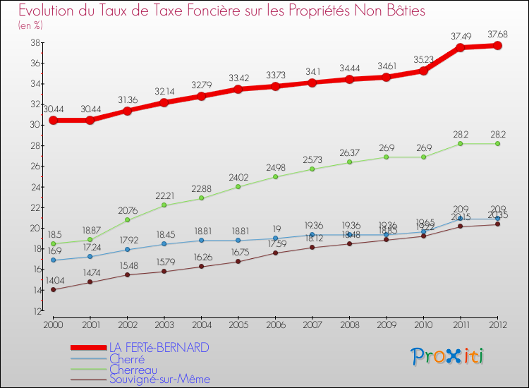 Evolution du taux de la taxe foncière sur les immeubles et terrains non batis pour LA FERTé-BERNARD et les communes proches de 2000 à 2012 Comparaison des taux de la taxe foncière sur les immeubles et terrains non batis pour LA FERTé-BERNARD et les communes voisines de 2000 à 2012