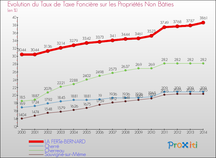 Evolution du taux de la taxe foncière sur les immeubles et terrains non batis pour LA FERTé-BERNARD et les communes proches de 2000 à 2014 Comparaison des taux de la taxe foncière sur les immeubles et terrains non batis pour LA FERTé-BERNARD et les communes voisines de 2000 à 2014