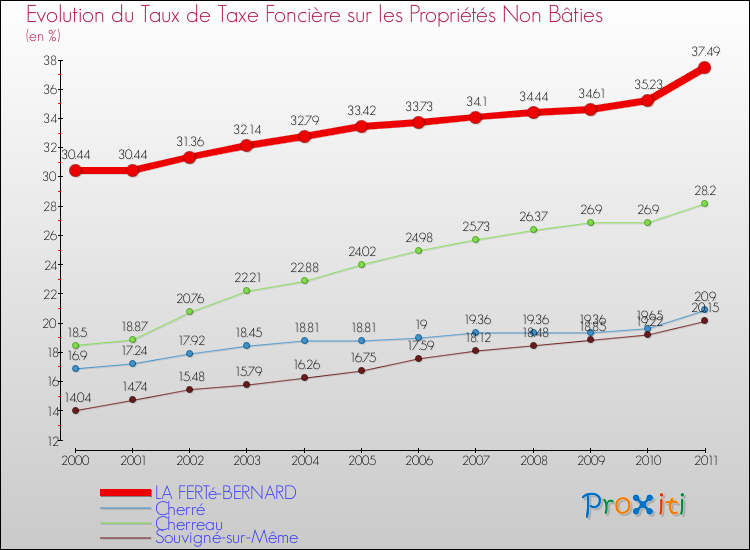 Evolution du taux de la taxe foncière sur les immeubles et terrains non batis pour LA FERTé-BERNARD et les communes proches Comparaison des taux de la taxe foncière sur les immeubles et terrains non batis pour LA FERTé-BERNARD et les communes voisines