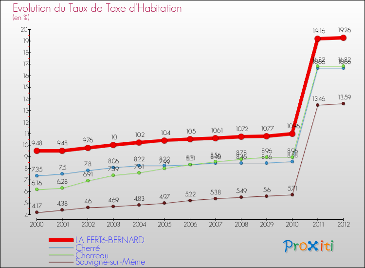 Evolution du taux de la taxe d'habitation pour LA FERTé-BERNARD et les communes proches Comparaison des taux de la taxe d'habitation pour LA FERTé-BERNARD et les communes voisines