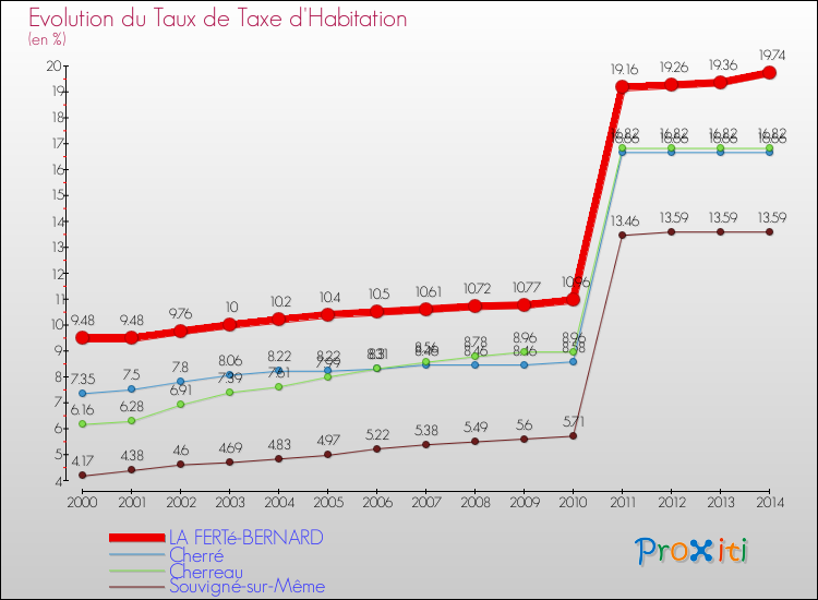 Evolution du taux de la taxe d'habitation pour LA FERTé-BERNARD et les communes proches de 2000 à 2014 Comparaison des taux de la taxe d'habitation pour LA FERTé-BERNARD et les communes voisines de 2000 à 2014