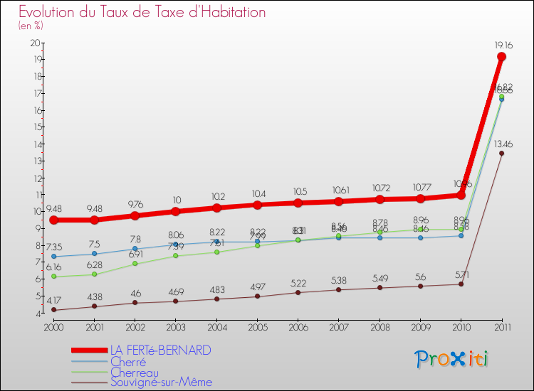 Evolution du taux de la taxe d'habitation pour LA FERTé-BERNARD et les communes proches Comparaison des taux de la taxe d'habitation pour LA FERTé-BERNARD et les communes voisines