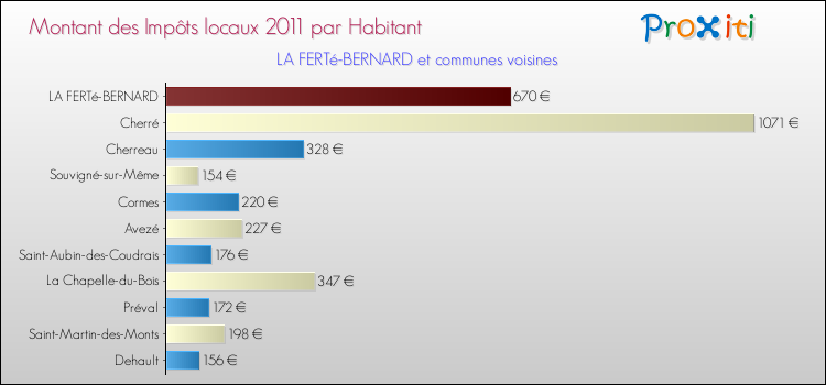 Montant des impôts locaux par Habitant pour LA FERTé-BERNARD et les communes proches Comparaison des impôts locaux par habitant pour LA FERTé-BERNARD et les communes voisines