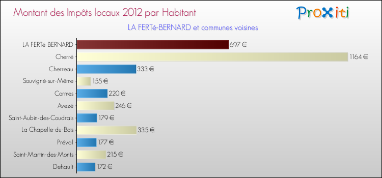 Montant des impôts locaux par Habitant pour LA FERTé-BERNARD et les communes proches Comparaison des impôts locaux par habitant pour LA FERTé-BERNARD et les communes voisines