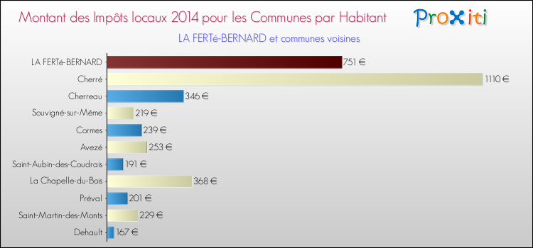 Montant des impôts locaux par Habitant pour LA FERTé-BERNARD et les communes proches en 2014 Comparaison des impôts locaux par habitant pour LA FERTé-BERNARD et les communes voisines en 2014